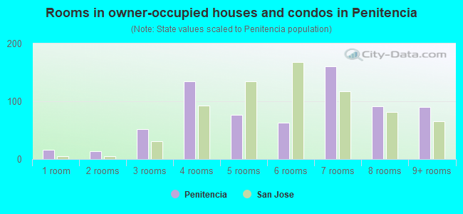 Rooms in owner-occupied houses and condos in Penitencia