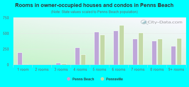 Rooms in owner-occupied houses and condos in Penns Beach