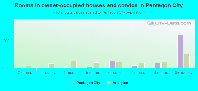 Rooms in owner-occupied houses and condos in Pentagon City