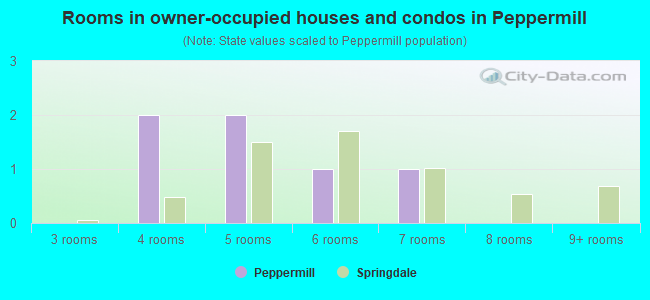 Rooms in owner-occupied houses and condos in Peppermill