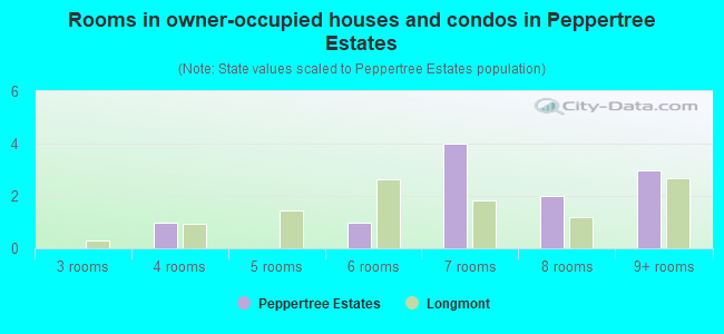 Rooms in owner-occupied houses and condos in Peppertree Estates