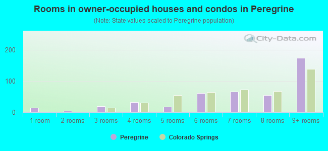 Rooms in owner-occupied houses and condos in Peregrine
