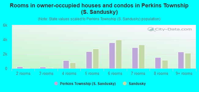 Rooms in owner-occupied houses and condos in Perkins Township (S. Sandusky)