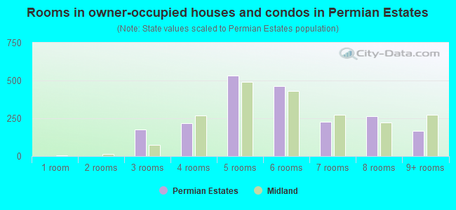 Rooms in owner-occupied houses and condos in Permian Estates