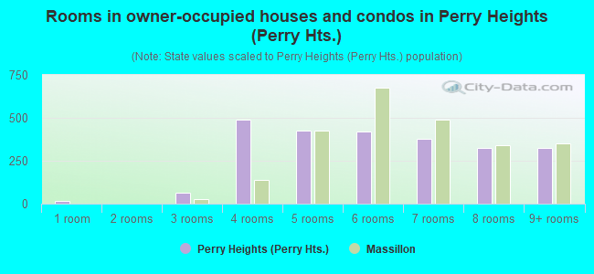 Rooms in owner-occupied houses and condos in Perry Heights (Perry Hts.)