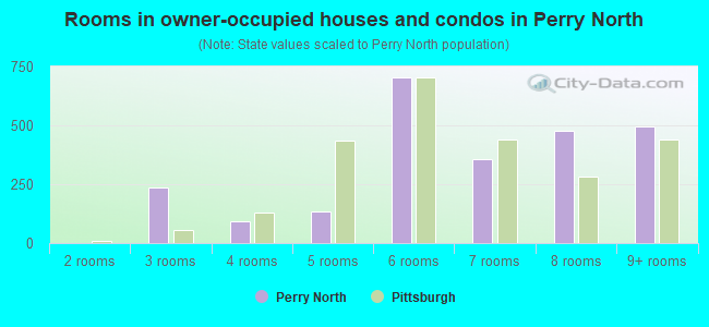 Rooms in owner-occupied houses and condos in Perry North