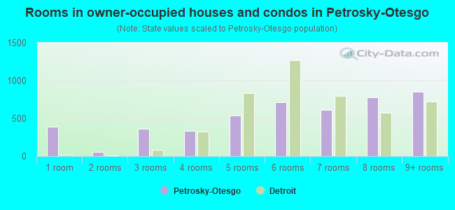 Rooms in owner-occupied houses and condos in Petrosky-Otesgo