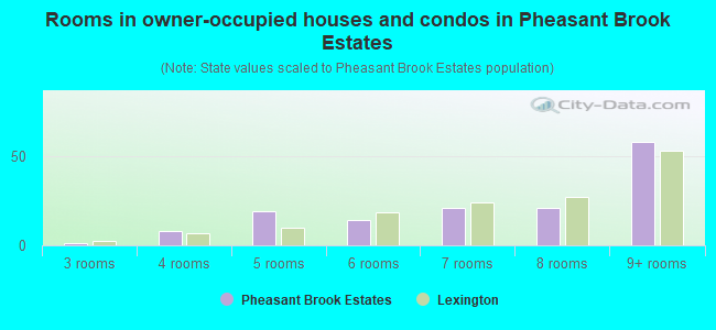 Rooms in owner-occupied houses and condos in Pheasant Brook Estates