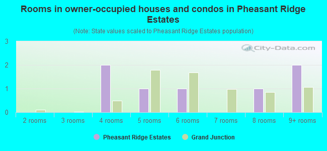 Rooms in owner-occupied houses and condos in Pheasant Ridge Estates