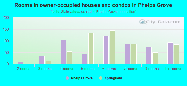 Rooms in owner-occupied houses and condos in Phelps Grove