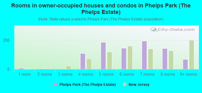 Rooms in owner-occupied houses and condos in Phelps Park (The Phelps Estate)