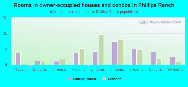 Rooms in owner-occupied houses and condos in Phillips Ranch