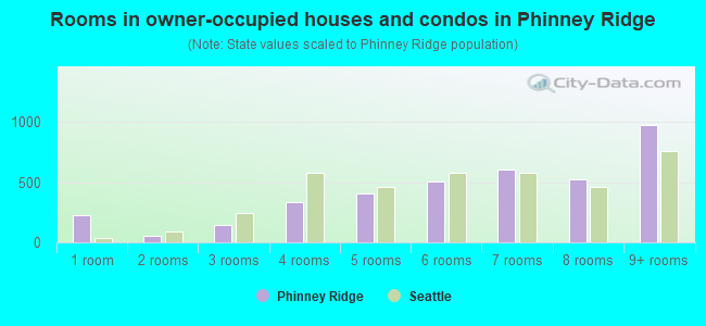 Rooms in owner-occupied houses and condos in Phinney Ridge