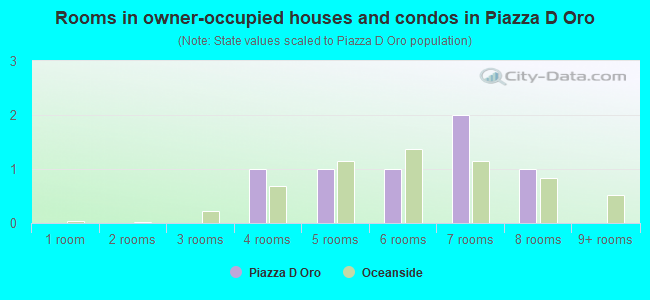 Rooms in owner-occupied houses and condos in Piazza D Oro