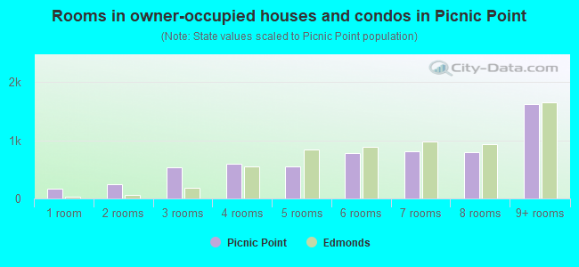 Rooms in owner-occupied houses and condos in Picnic Point