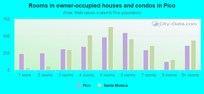 Rooms in owner-occupied houses and condos in Pico