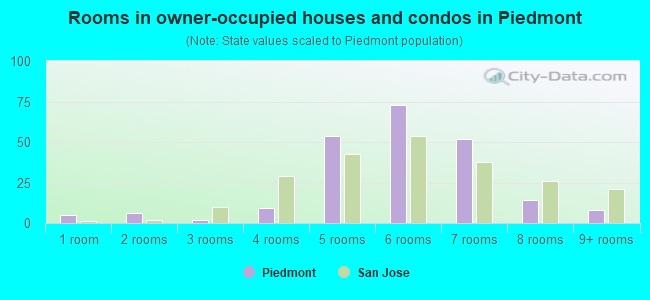 Rooms in owner-occupied houses and condos in Piedmont