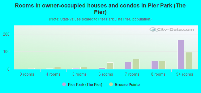 Rooms in owner-occupied houses and condos in Pier Park (The Pier)