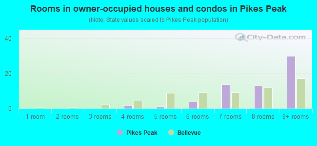 Rooms in owner-occupied houses and condos in Pikes Peak