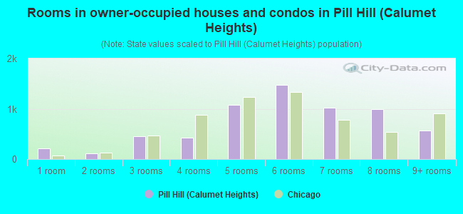 Rooms in owner-occupied houses and condos in Pill Hill (Calumet Heights)