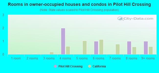 Rooms in owner-occupied houses and condos in Pilot Hill Crossing