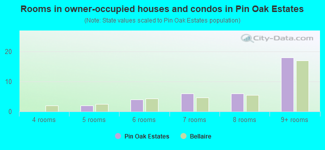 Rooms in owner-occupied houses and condos in Pin Oak Estates