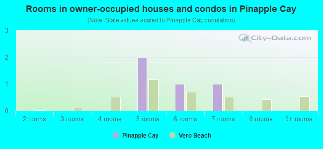 Rooms in owner-occupied houses and condos in Pinapple Cay