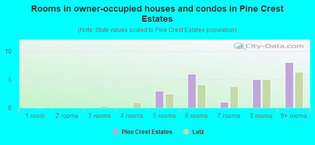 Rooms in owner-occupied houses and condos in Pine Crest Estates