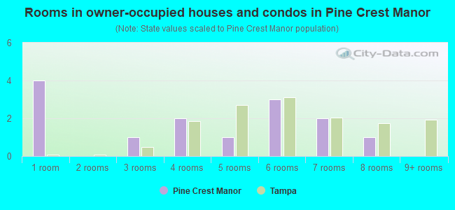 Rooms in owner-occupied houses and condos in Pine Crest Manor