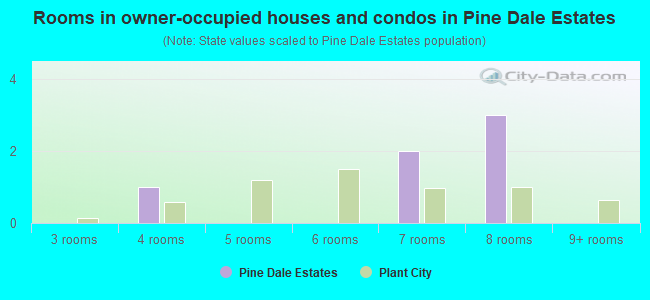 Rooms in owner-occupied houses and condos in Pine Dale Estates