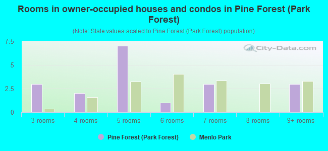 Rooms in owner-occupied houses and condos in Pine Forest (Park Forest)