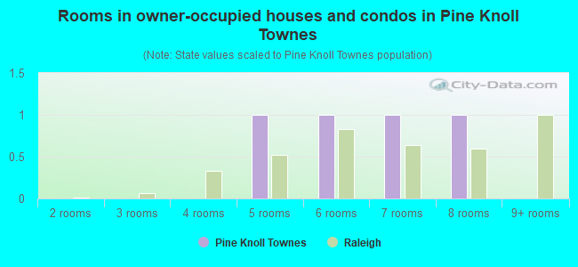 Rooms in owner-occupied houses and condos in Pine Knoll Townes