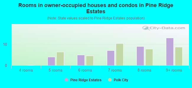 Rooms in owner-occupied houses and condos in Pine Ridge Estates