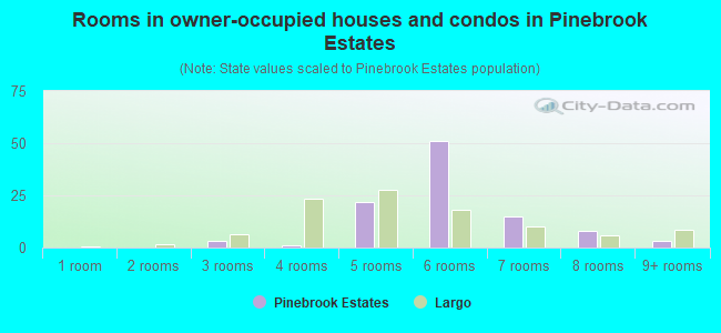 Rooms in owner-occupied houses and condos in Pinebrook Estates