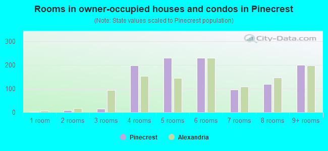 Rooms in owner-occupied houses and condos in Pinecrest