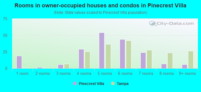 Rooms in owner-occupied houses and condos in Pinecrest Villa