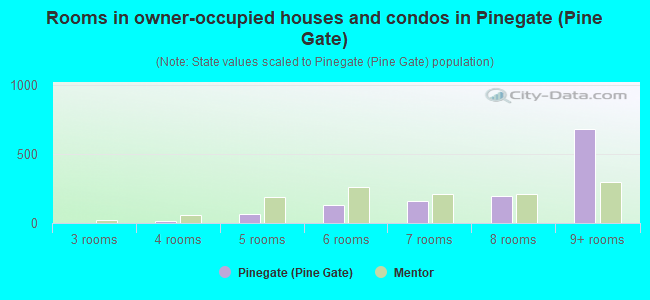 Rooms in owner-occupied houses and condos in Pinegate (Pine Gate)