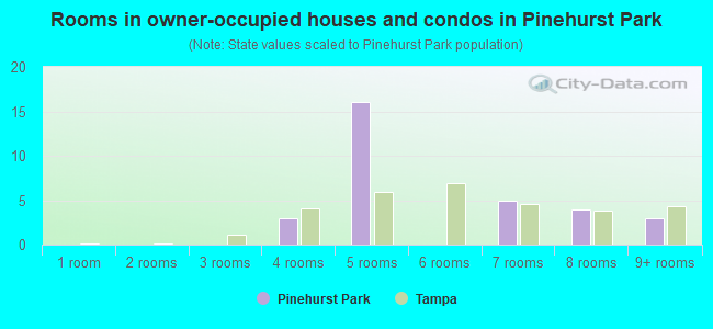 Rooms in owner-occupied houses and condos in Pinehurst Park