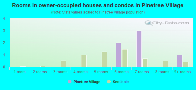 Rooms in owner-occupied houses and condos in Pinetree Village