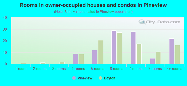 Rooms in owner-occupied houses and condos in Pineview