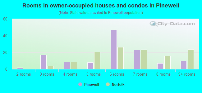 Rooms in owner-occupied houses and condos in Pinewell