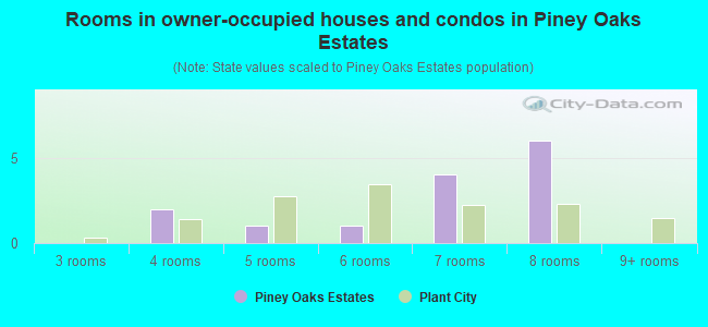 Rooms in owner-occupied houses and condos in Piney Oaks Estates