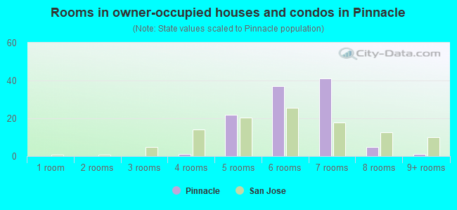 Rooms in owner-occupied houses and condos in Pinnacle