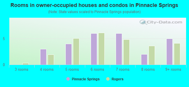 Rooms in owner-occupied houses and condos in Pinnacle Springs