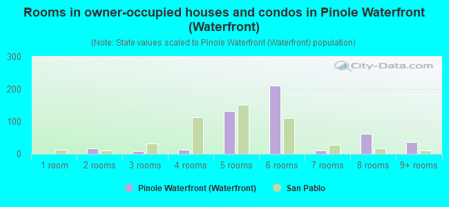 Rooms in owner-occupied houses and condos in Pinole Waterfront (Waterfront)