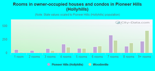 Rooms in owner-occupied houses and condos in Pioneer Hills (Hollyhills)