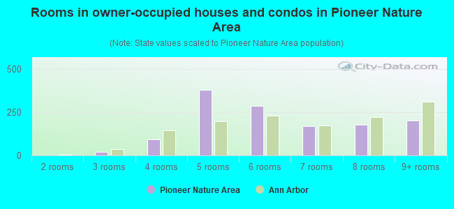 Rooms in owner-occupied houses and condos in Pioneer Nature Area