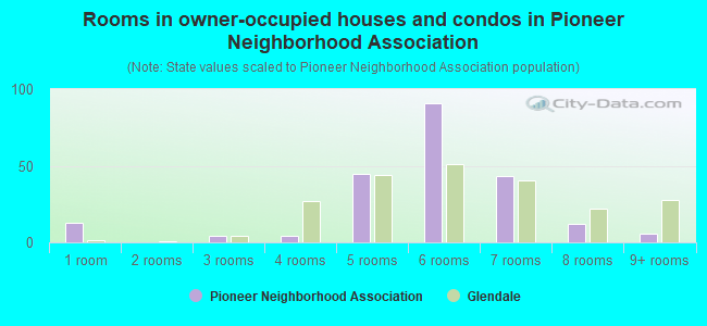 Rooms in owner-occupied houses and condos in Pioneer Neighborhood Association
