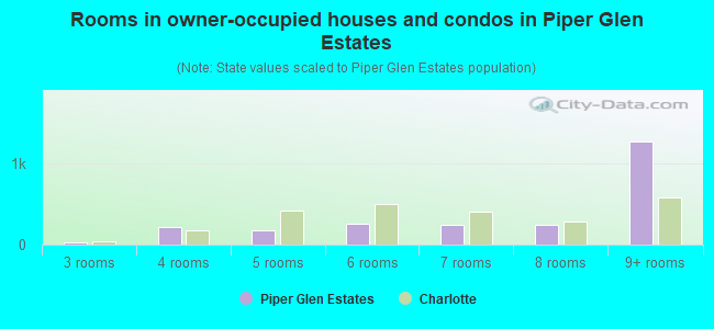 Rooms in owner-occupied houses and condos in Piper Glen Estates