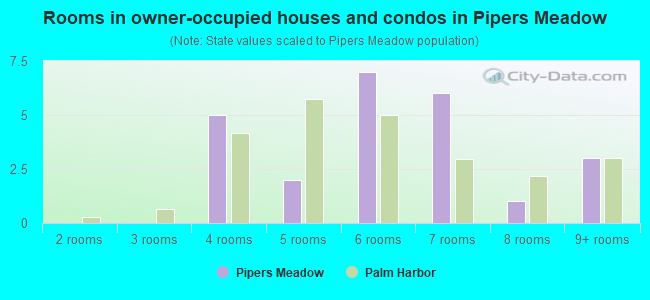 Rooms in owner-occupied houses and condos in Pipers Meadow